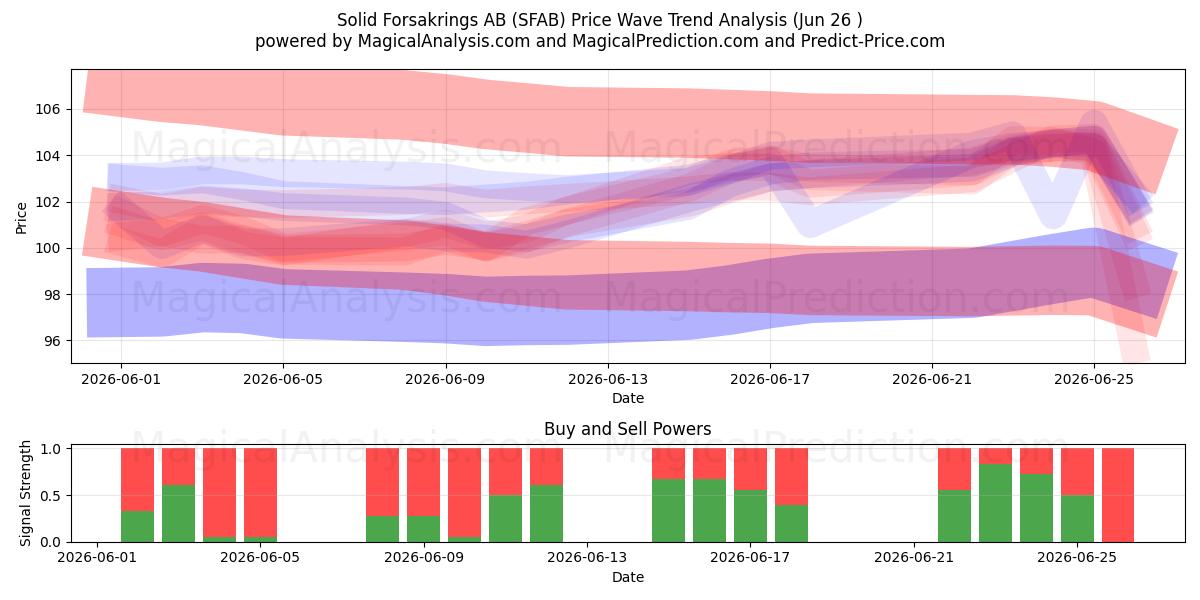  Solid Forsakrings AB (SFAB) Support and Resistance area (25 Jun) 