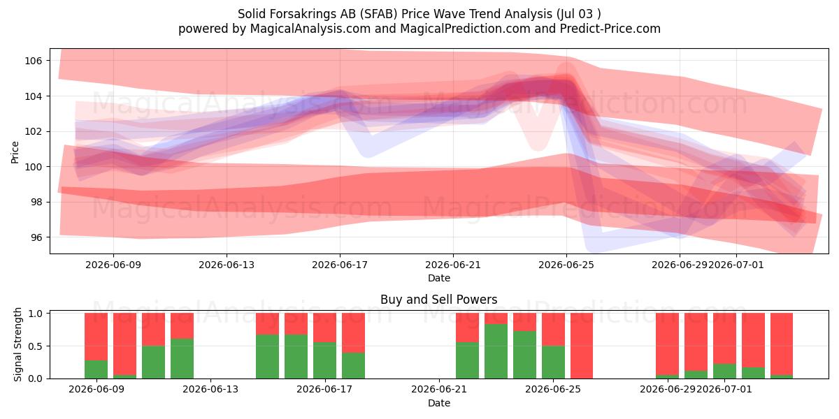  Solid Forsakrings AB (SFAB) Support and Resistance area (02 Jul) 