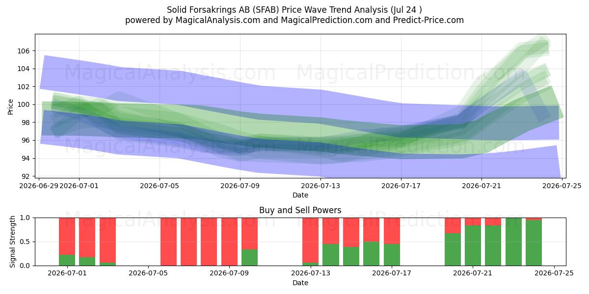  Solid Forsakrings AB (SFAB) Support and Resistance area (23 Jul) 