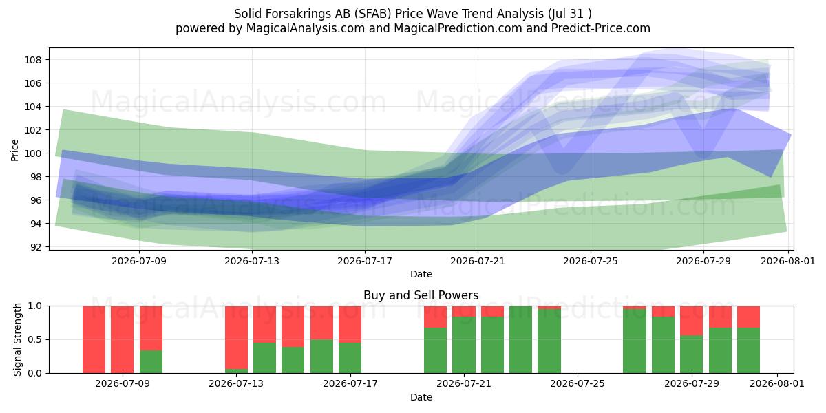  Solid Forsakrings AB (SFAB) Support and Resistance area (30 Jul) 
