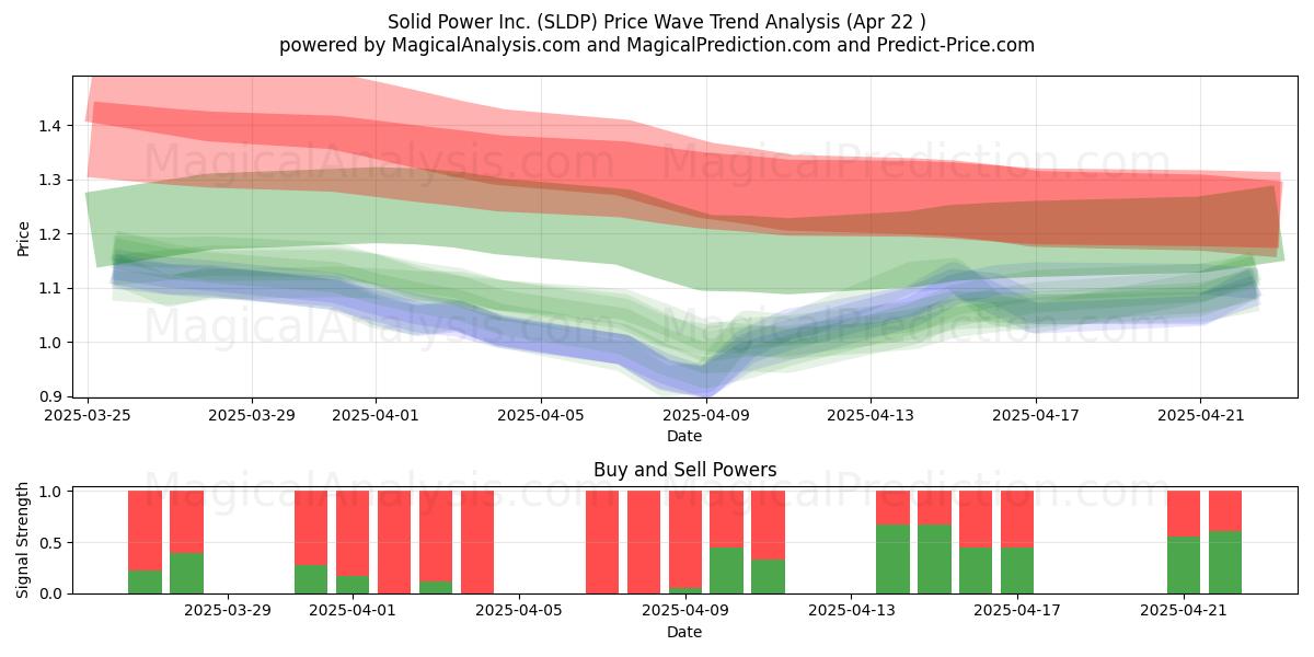  Solid Power Inc. (SLDP) Support and Resistance area (22 Apr) 