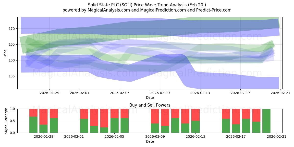  Solid State PLC (SOLI) Support and Resistance area (19 Feb) 