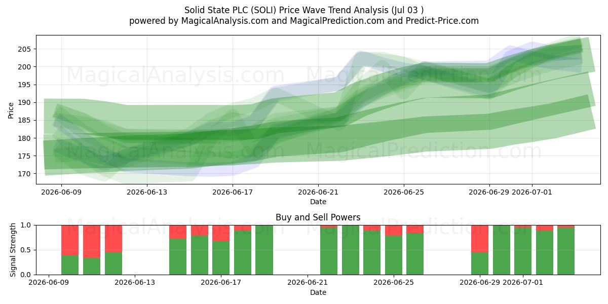  Solid State PLC (SOLI) Support and Resistance area (02 Jul) 