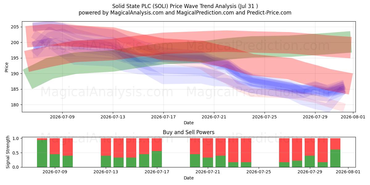  Solid State PLC (SOLI) Support and Resistance area (30 Jul) 