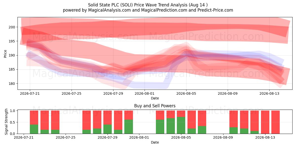  Solid State PLC (SOLI) Support and Resistance area (13 Aug) 