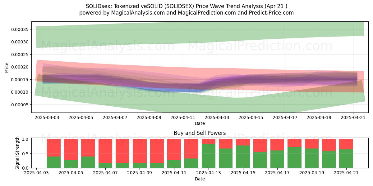  SOLIDsex: Tokeniseret veSOLID (SOLIDSEX) Support and Resistance area (21 Apr) 