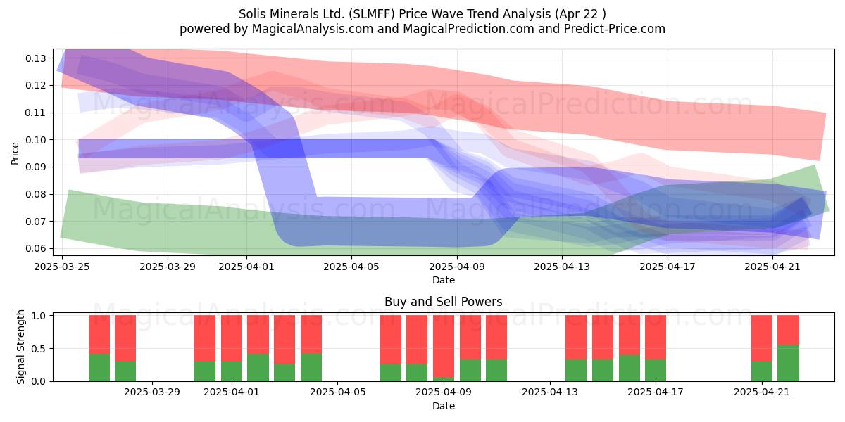  Solis Minerals Ltd. (SLMFF) Support and Resistance area (22 Apr) 