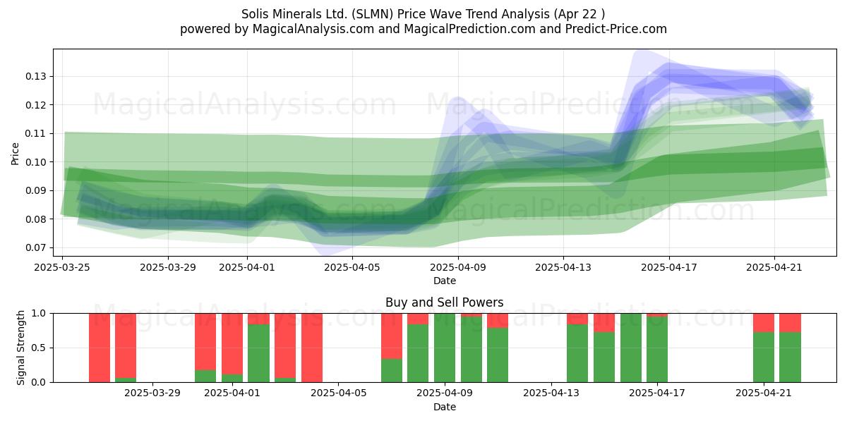  Solis Minerals Ltd. (SLMN) Support and Resistance area (22 Apr) 