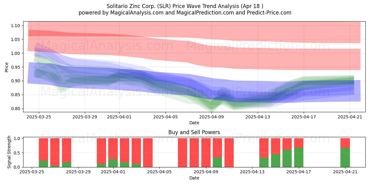 Solitario Zinc Corp. (SLR) Support and Resistance area (18 Apr) 