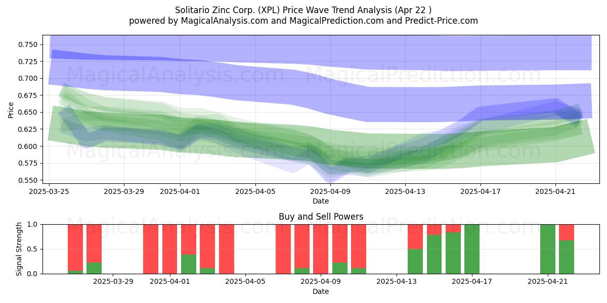  Solitario Zinc Corp. (XPL) Support and Resistance area (22 Apr) 