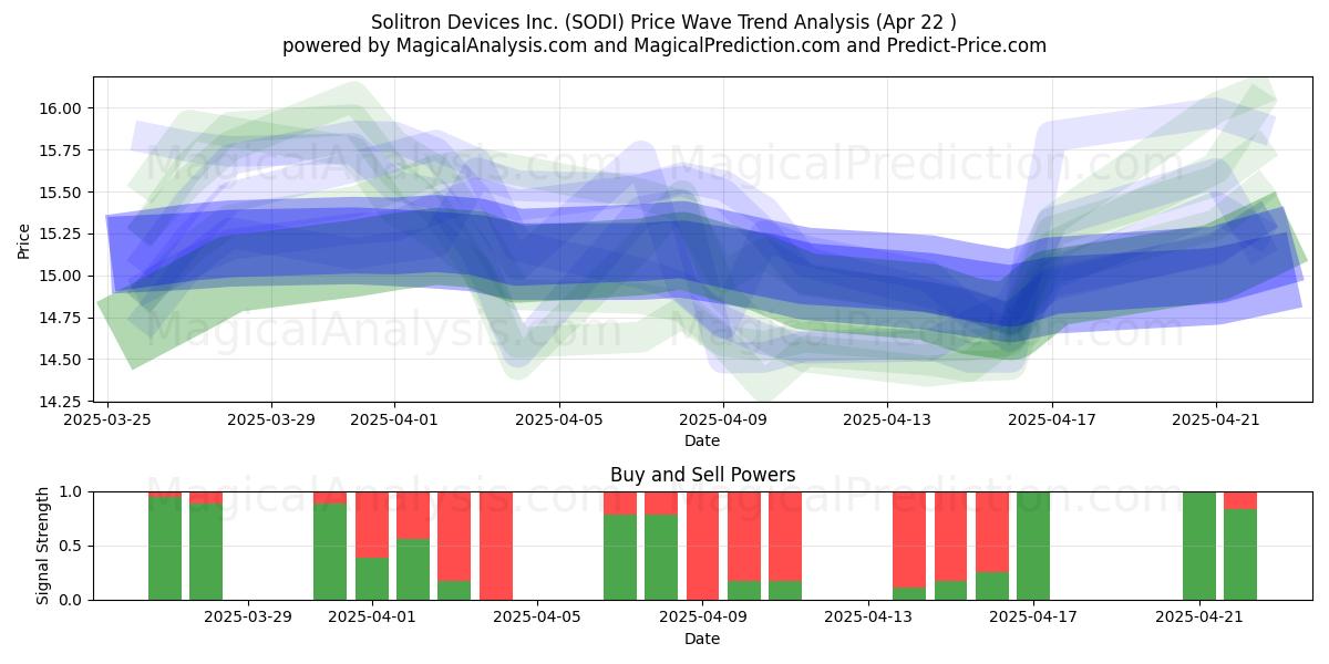  Solitron Devices Inc. (SODI) Support and Resistance area (22 Apr) 