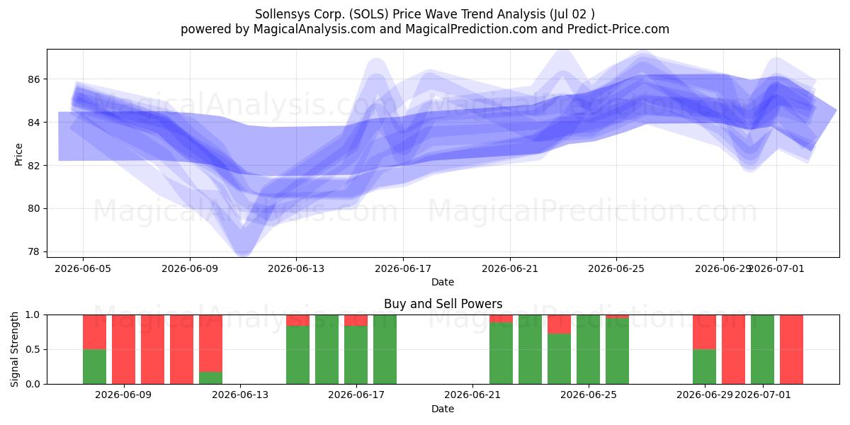  Sollensys Corp. (SOLS) Support and Resistance area (01 Jul) 