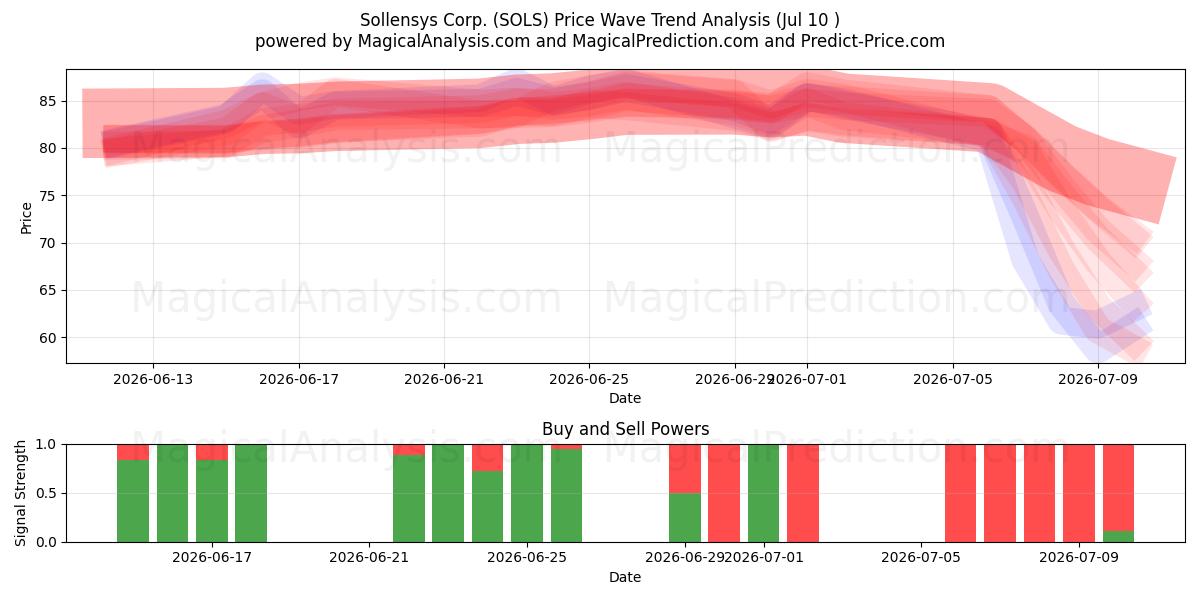  Sollensys Corp. (SOLS) Support and Resistance area (09 Jul) 