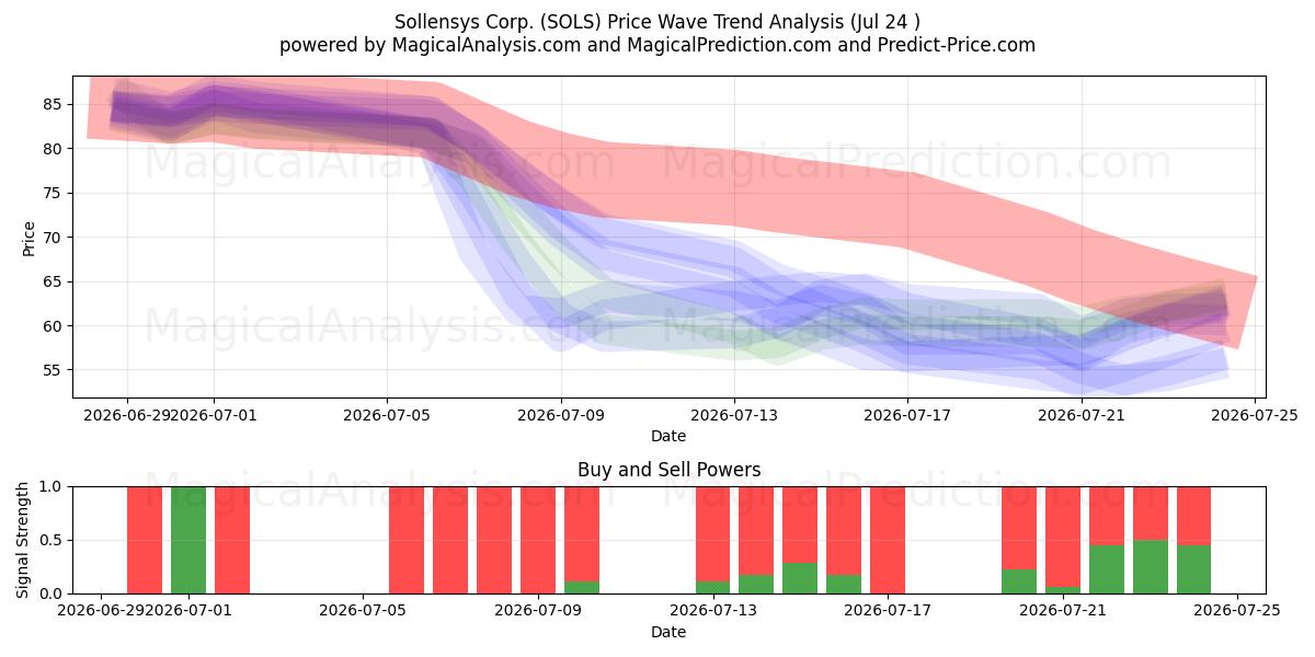  Sollensys Corp. (SOLS) Support and Resistance area (23 Jul) 