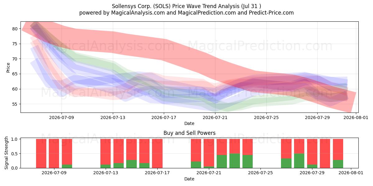  Sollensys Corp. (SOLS) Support and Resistance area (30 Jul) 