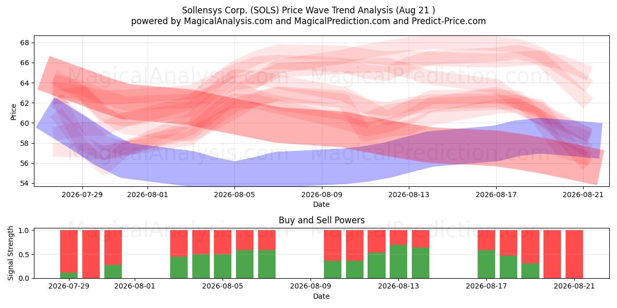  Sollensys Corp. (SOLS) Support and Resistance area (20 Aug) 