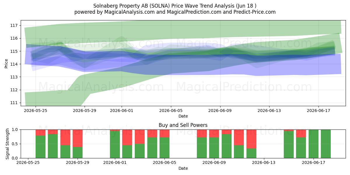 Solnaberg Property AB (SOLNA) Support and Resistance area (17 Jun) 
