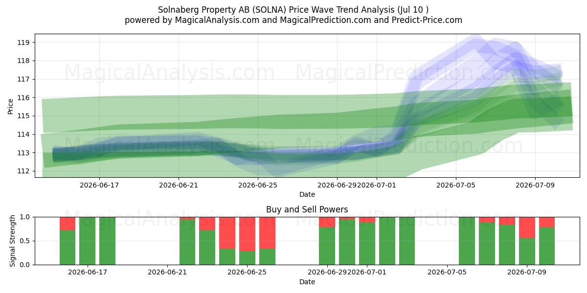  Solnaberg Property AB (SOLNA) Support and Resistance area (09 Jul) 