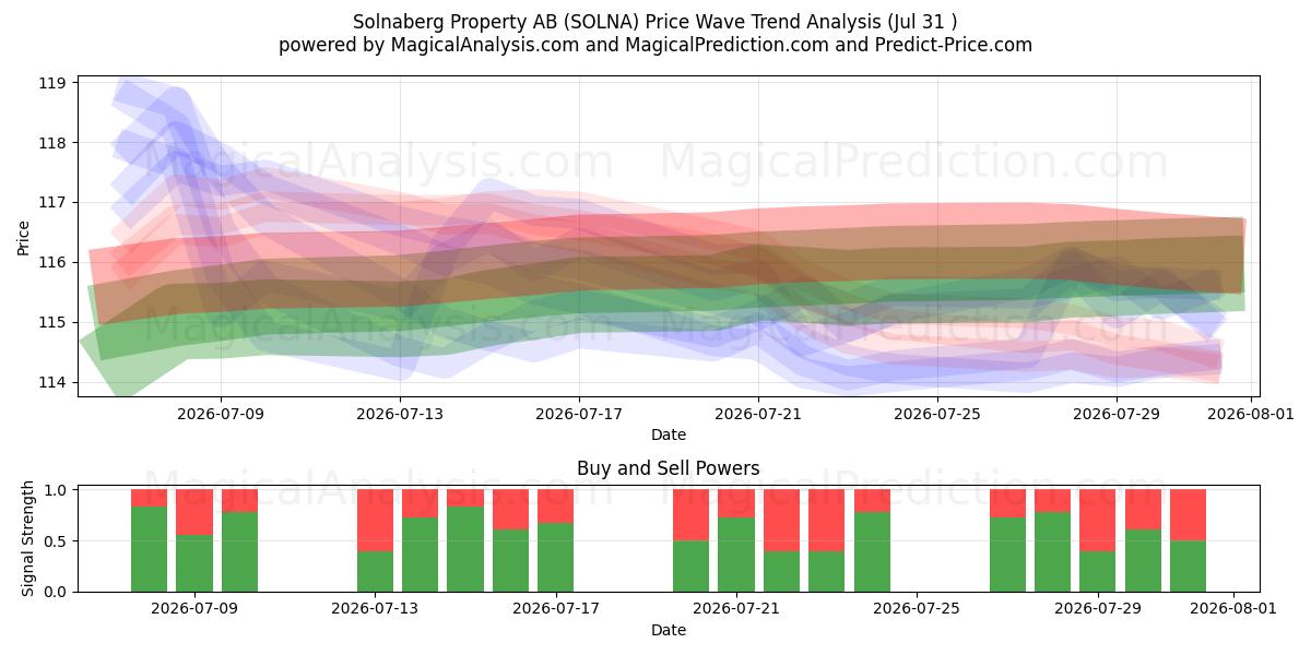  Solnaberg Property AB (SOLNA) Support and Resistance area (30 Jul) 