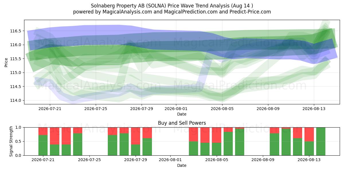  Solnaberg Property AB (SOLNA) Support and Resistance area (13 Aug) 