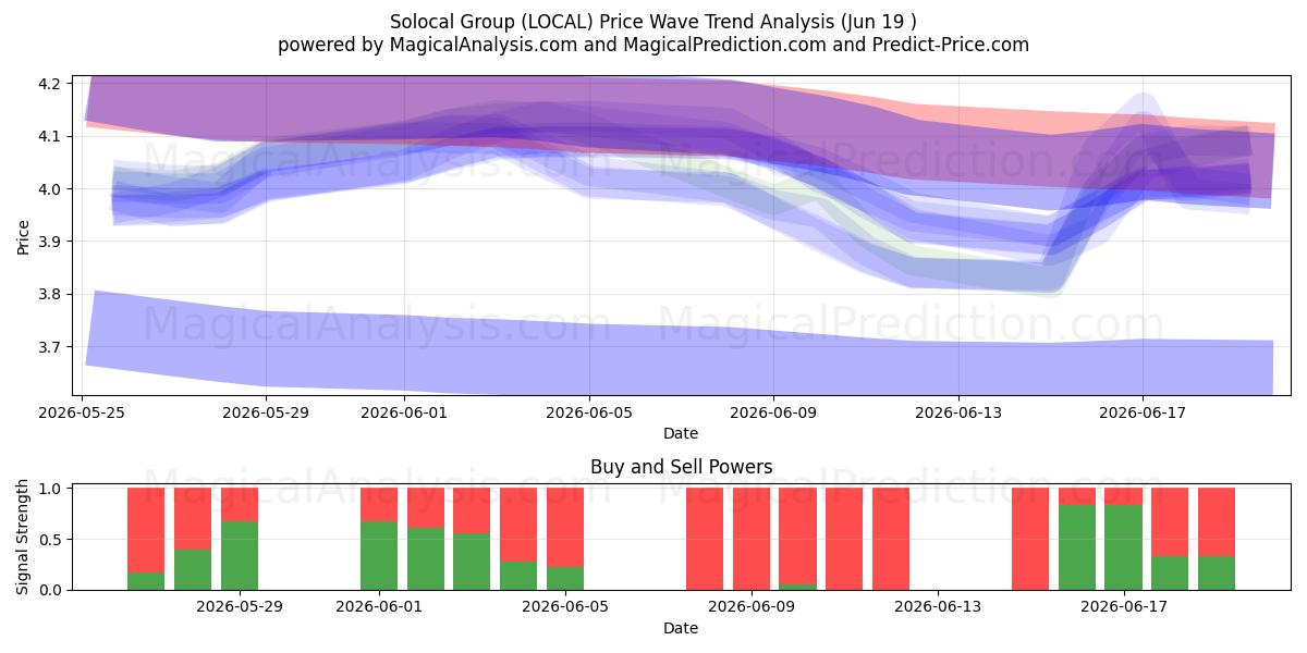  Solocal Group (LOCAL) Support and Resistance area (18 Jun) 