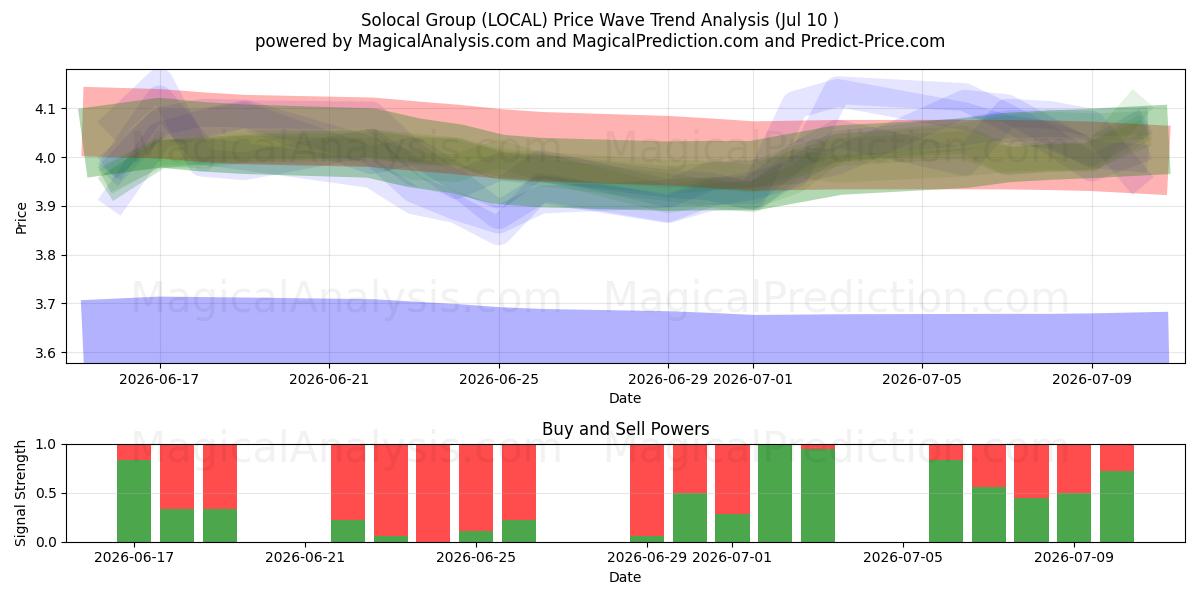  Solocal Group (LOCAL) Support and Resistance area (09 Jul) 