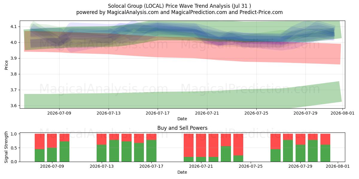  Solocal Group (LOCAL) Support and Resistance area (30 Jul) 