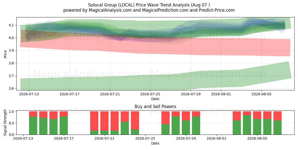  Solocal Group (LOCAL) Support and Resistance area (06 Aug) 