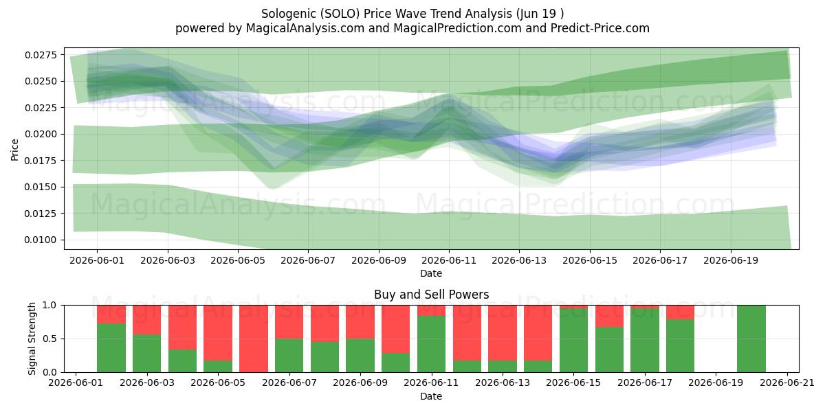  Sologen (SOLO) Support and Resistance area (18 Jun) 