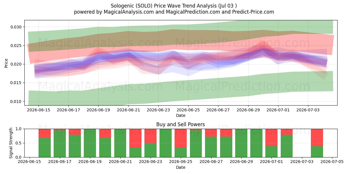  Sologenisk (SOLO) Support and Resistance area (02 Jul) 