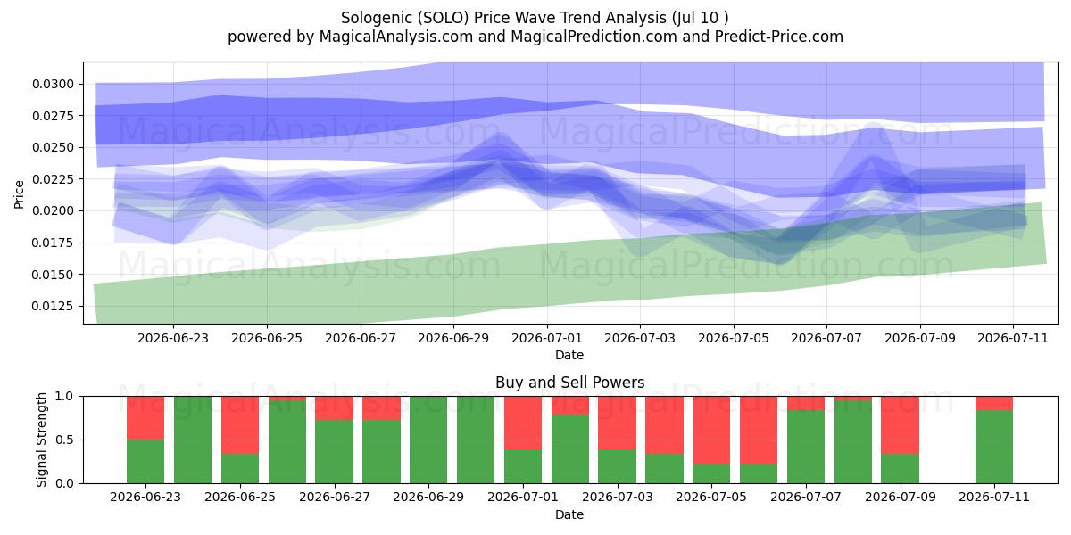  Sologénico (SOLO) Support and Resistance area (09 Jul) 