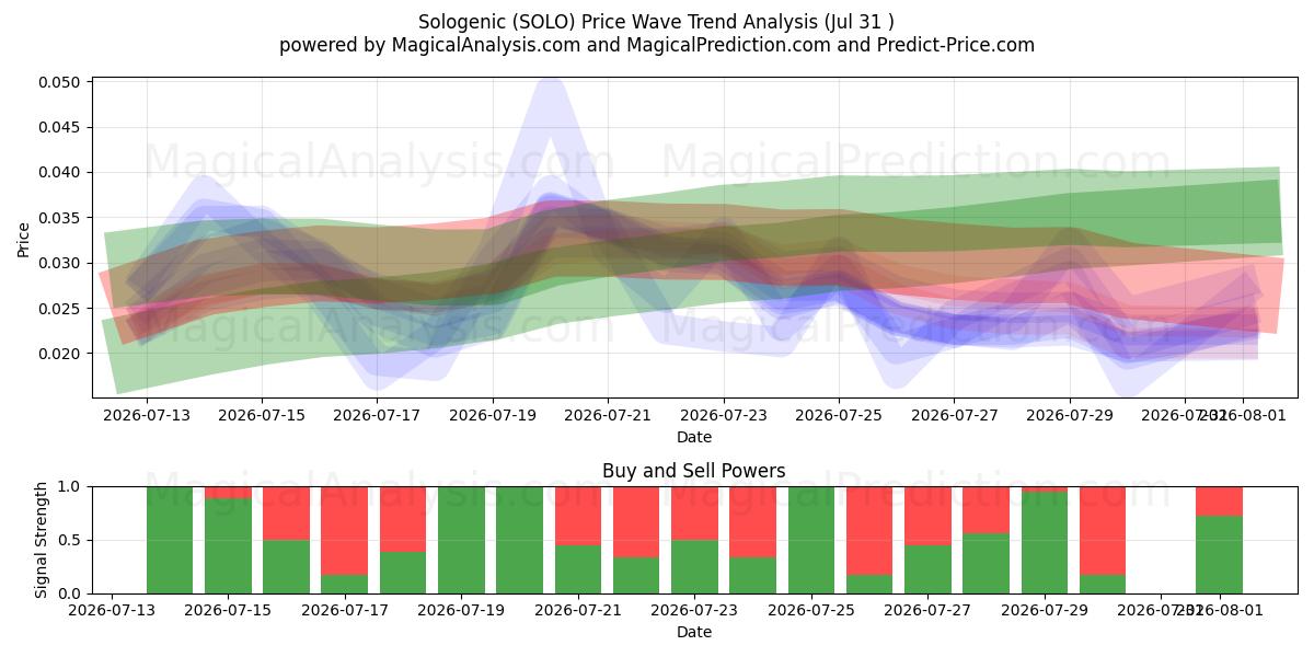  Sologenisk (SOLO) Support and Resistance area (30 Jul) 