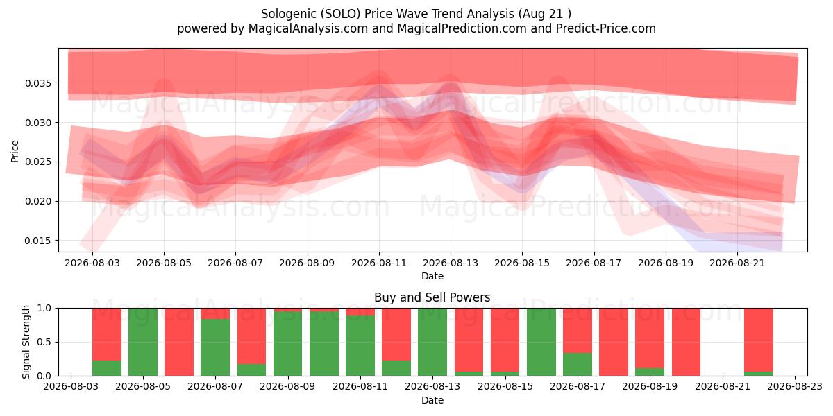  Sologenico (SOLO) Support and Resistance area (20 Aug) 