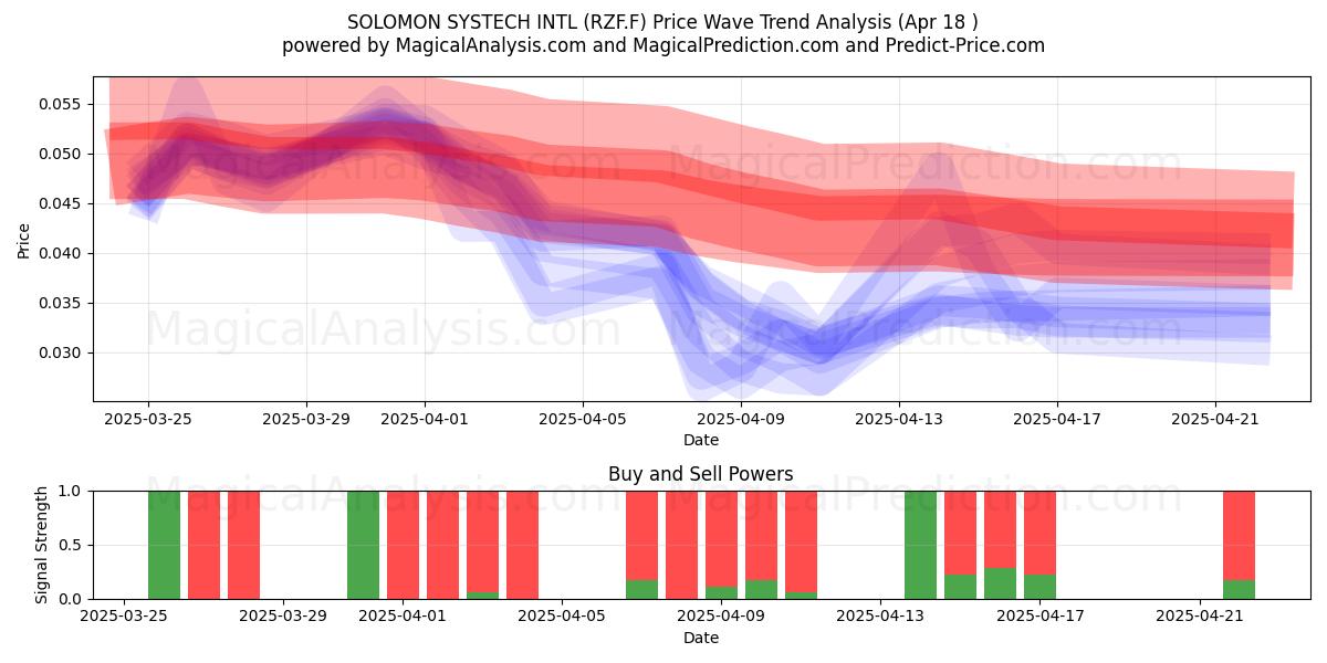  SOLOMON SYSTECH INTL (RZF.F) Support and Resistance area (18 Apr) 