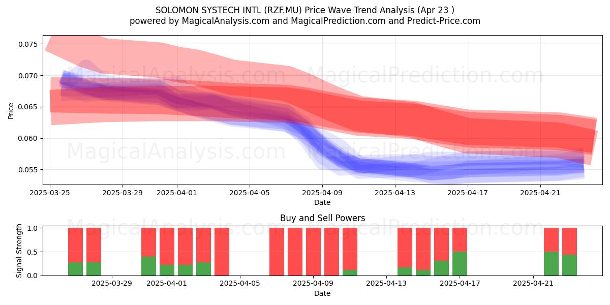  SOLOMON SYSTECH INTL (RZF.MU) Support and Resistance area (23 Apr) 