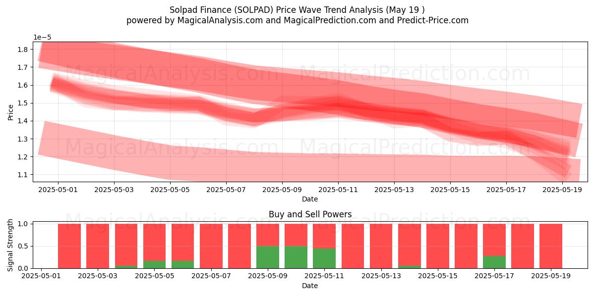  Solpad Finance (SOLPAD) Support and Resistance area (19 May) 