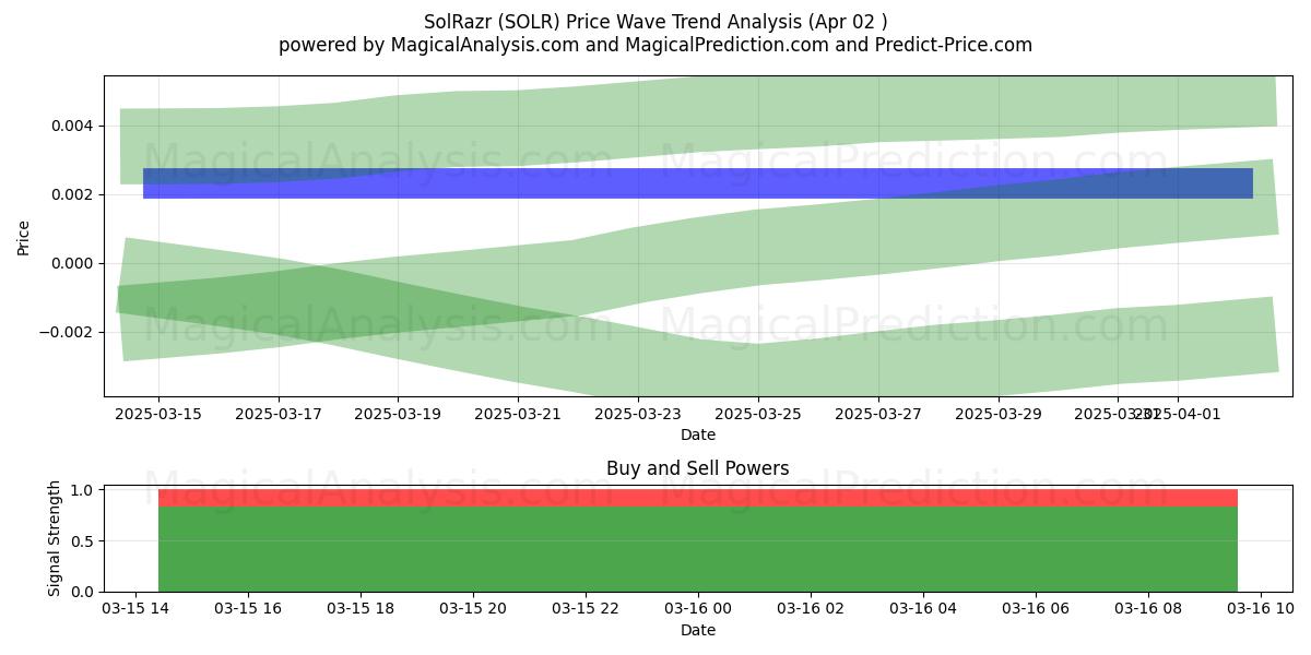  SolRazr (SOLR) Support and Resistance area (10 Apr) 