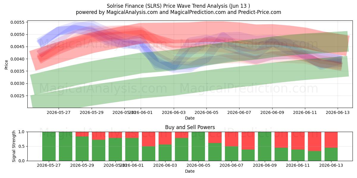  Solrise Finance (SLRS) Support and Resistance area (12 Jun) 