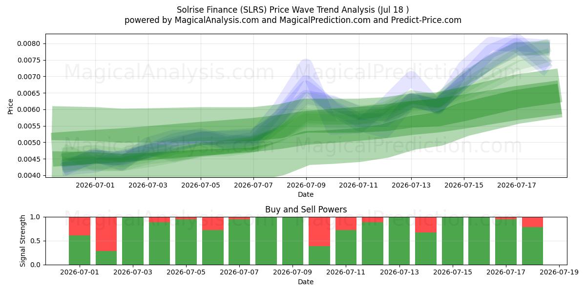  Solrise Finans (SLRS) Support and Resistance area (17 Jul) 