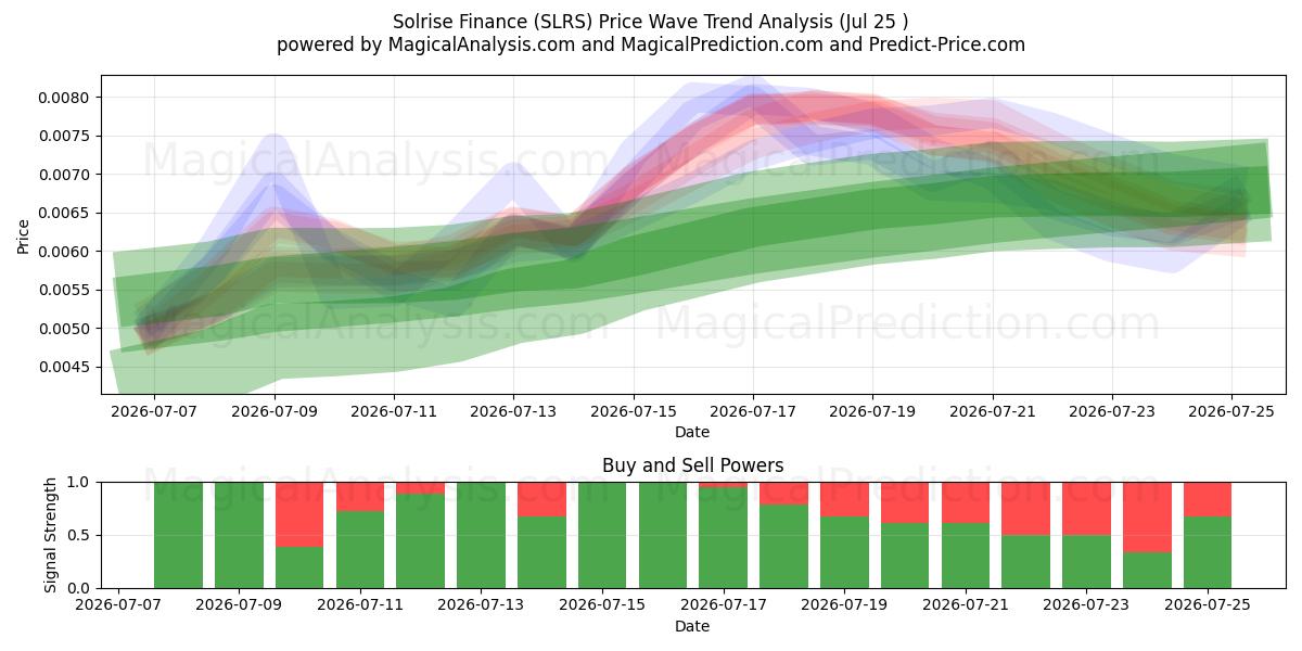  Solrise Finance (SLRS) Support and Resistance area (24 Jul) 