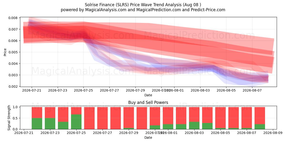  Solrise Finance (SLRS) Support and Resistance area (07 Aug) 