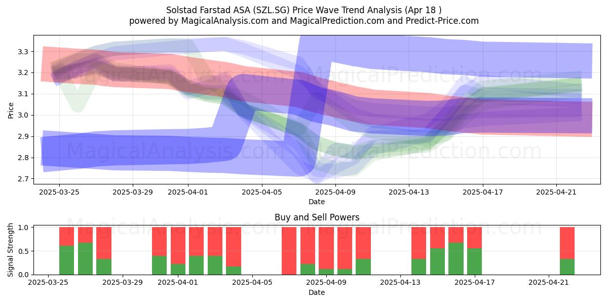  Solstad Farstad ASA (SZL.SG) Support and Resistance area (18 Apr) 