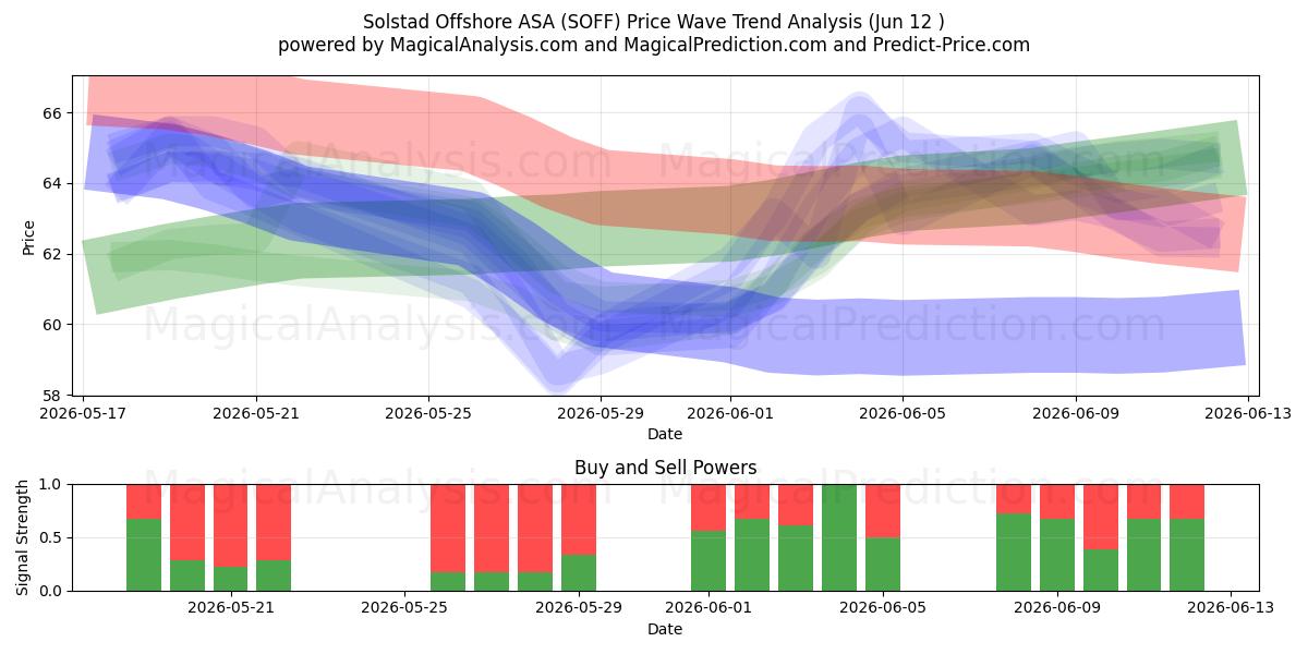  Solstad Offshore ASA (SOFF) Support and Resistance area (09 Jun) 