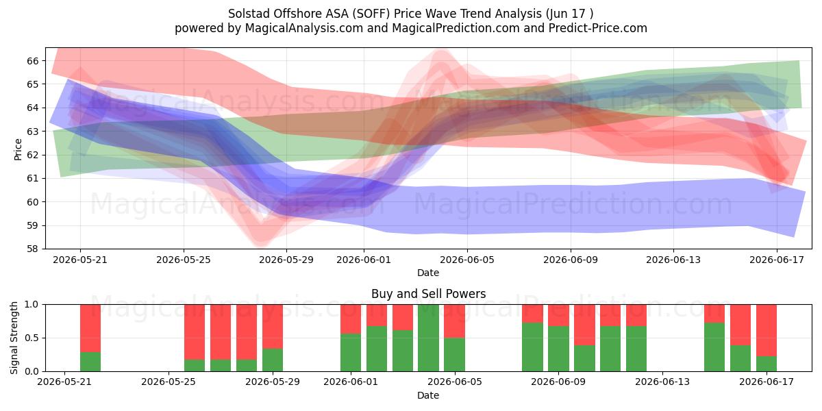  Solstad Offshore ASA (SOFF) Support and Resistance area (15 Jun) 