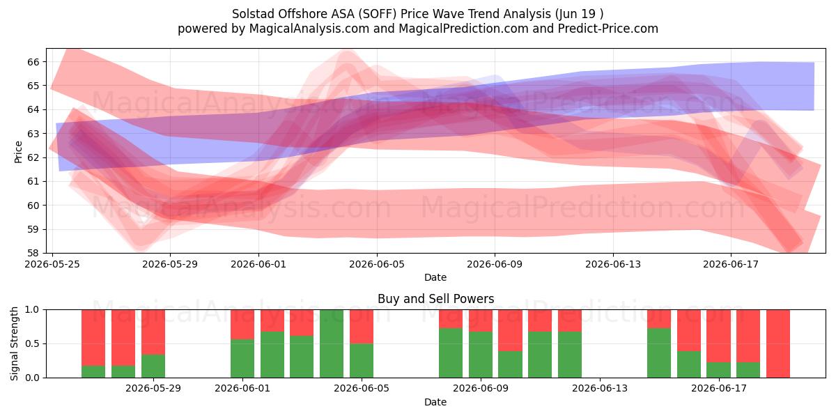  Solstad Offshore ASA (SOFF) Support and Resistance area (17 Jun) 