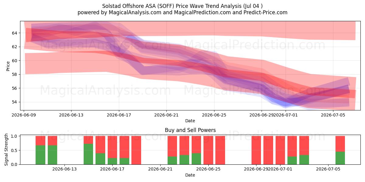  Solstad Offshore ASA (SOFF) Support and Resistance area (02 Jul) 