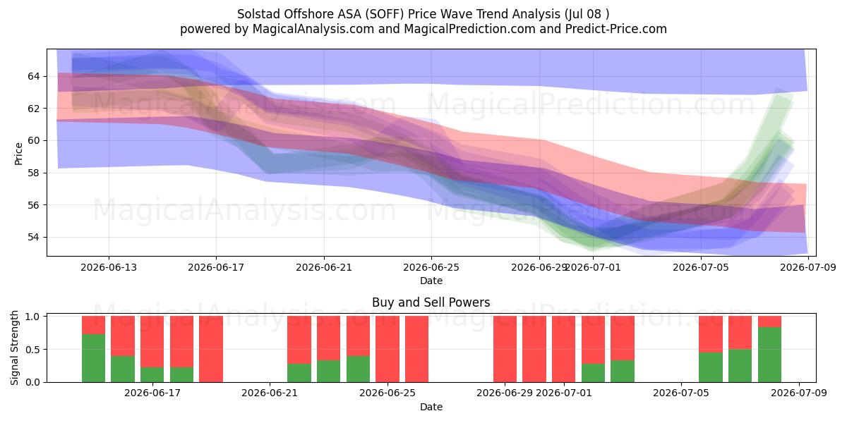  Solstad Offshore ASA (SOFF) Support and Resistance area (07 Jul) 