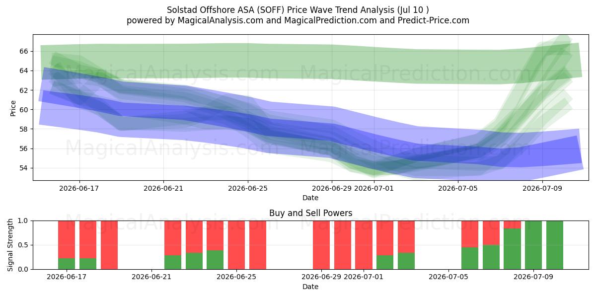 Solstad Offshore ASA (SOFF) Support and Resistance area (09 Jul) 