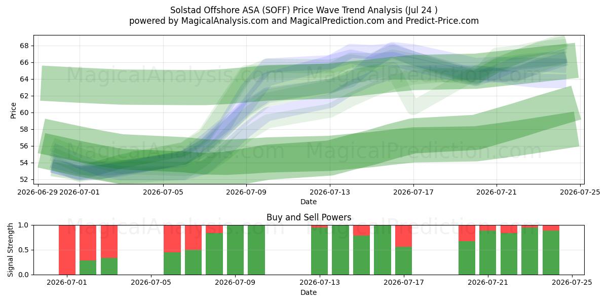 Solstad Offshore ASA (SOFF) Support and Resistance area (23 Jul) 