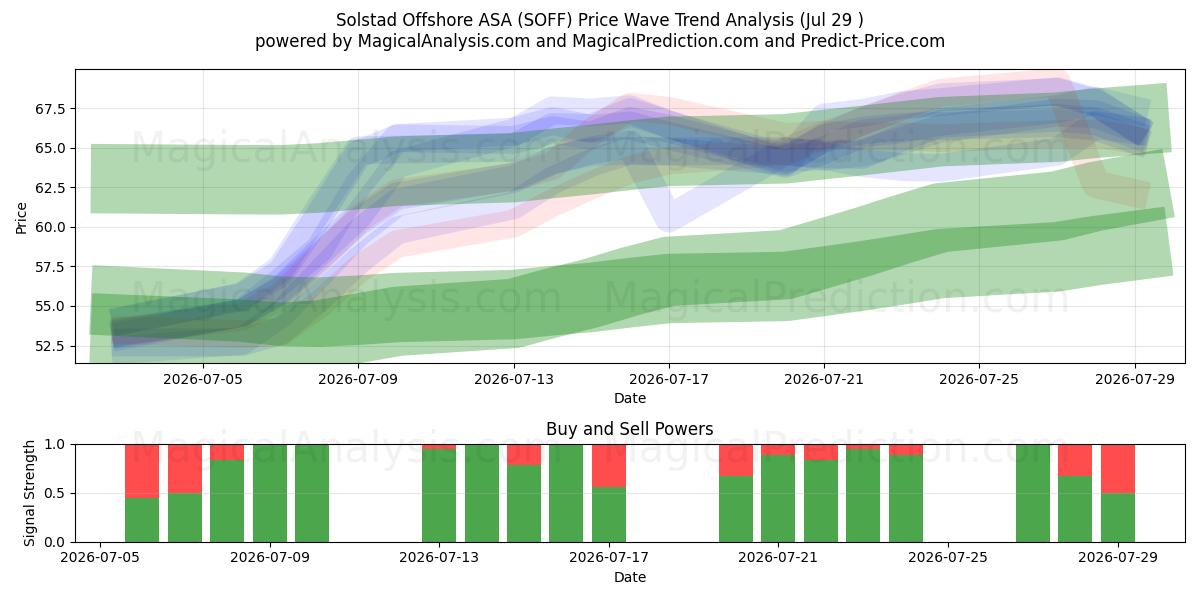  Solstad Offshore ASA (SOFF) Support and Resistance area (28 Jul) 